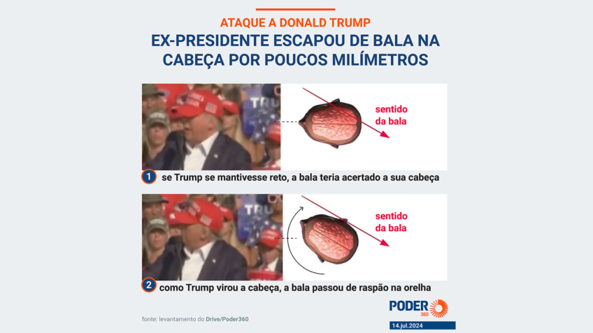 Infográfico mostra trajetória da bala que atingiu a orelha direita de Donald Trump em comício, no sábado (13.jul)