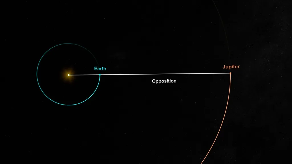 диаграмма, показывающая Солнце, Землю и Юпитер на прямой линии с Землей посередине.