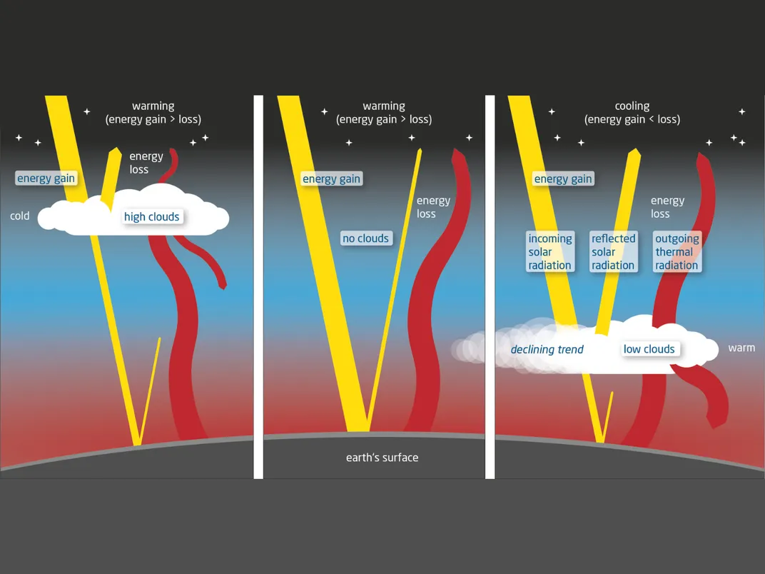 Иллюстрация отражения солнечной радиации в облаках