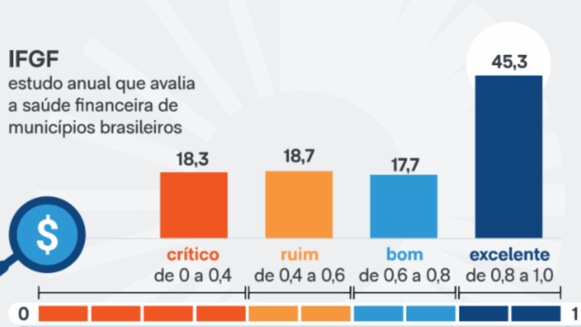 Муниципалитеты инвестировали 120,2 миллиарда долларов в 2024 году, говорит Firjan