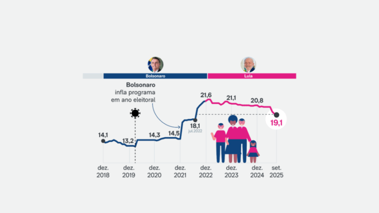 Infográfico sobre os beneficiários do Bolsa Família