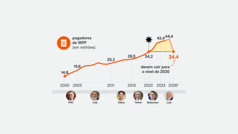 Acima, gráfico mostra a queda que terá a base de pagadores de impostos sobre a renda no Brasil