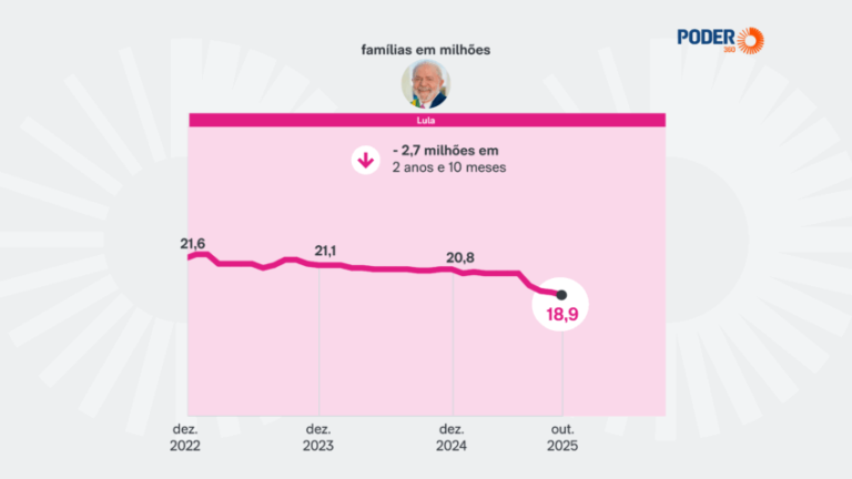 Gráfico mostra a queda do Bolsa Família; programa distribuirá R$ 12,9 bilhões em outubro