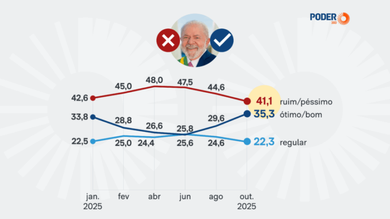Правительство Лулы не одобряют 49,2% и одобряют 47,9%.