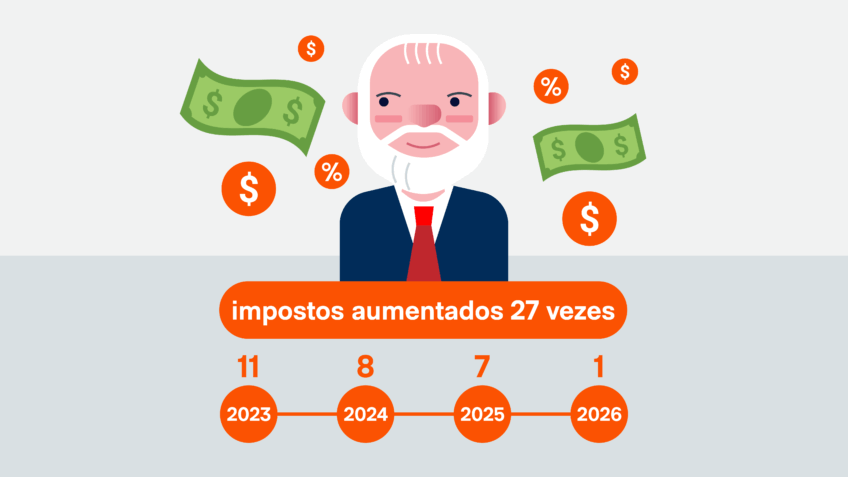 Acima, arte ilustra os impostos que subiram ou passaram a incidir sobre novos setores desde a posse de Lula