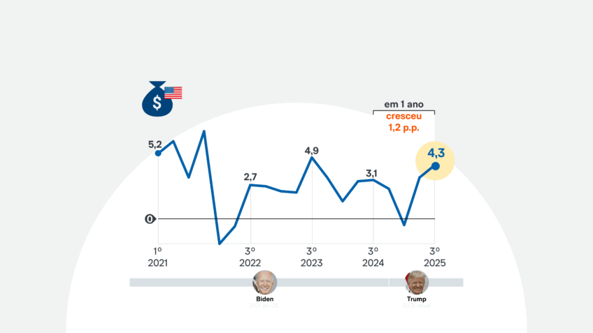 ВВП США вырос на 4,3% в третьем квартале