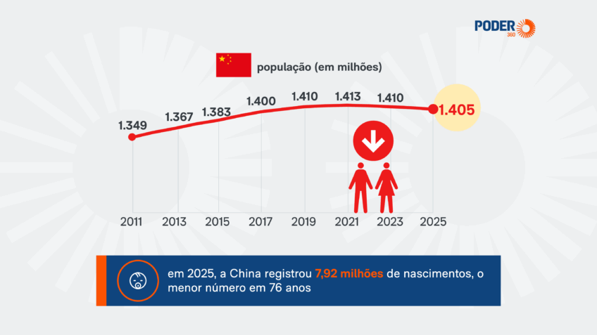 Население Китая сокращается четвертый год подряд