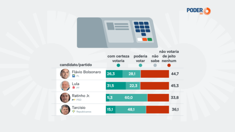 45,3% отказываются голосовать за Лулу, говорит Парана Пескисас