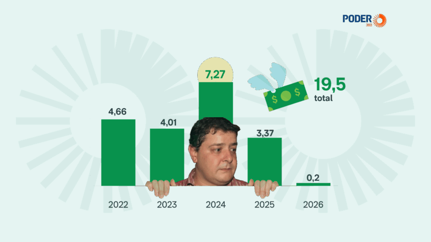 Лулинья заработала за 4 года 19,5 млн реалов, свидетельствуют выписки