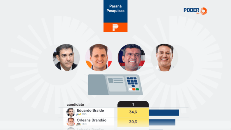 intenções de voto para governador no Maranhão; Paraná Pesquisas