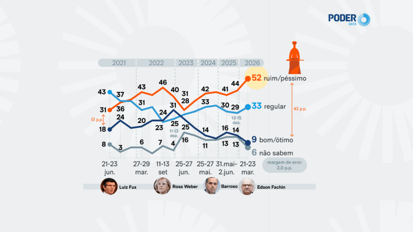avaliação do STF; PoderData