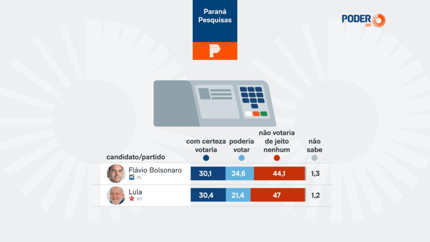 potencial eleitoral de Lula e Flávio; Paraná Pesquisas
