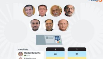 Исследования показывают, что Хелдер Барбальо занимает 1-е место в Сенате штата Пара.
