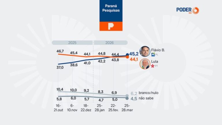 Лула и Флавио сыграли вничью за Планальто в 1-м и 2-м турах
