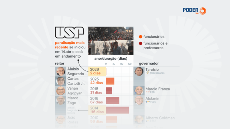 У USP было не менее 680 дней забастовок за 3 десятилетия