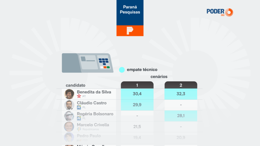 Paraná Pesquisas no Rio; disputa pelo Senado