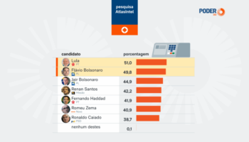 51% отказываются голосовать за Лулу и 49,8% за Флавио.