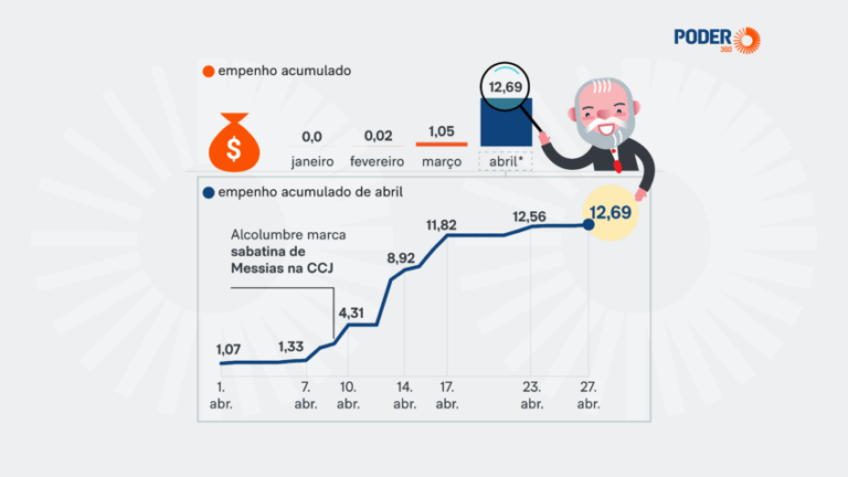 Infográfico sobre o pagamento de emendas em 2026