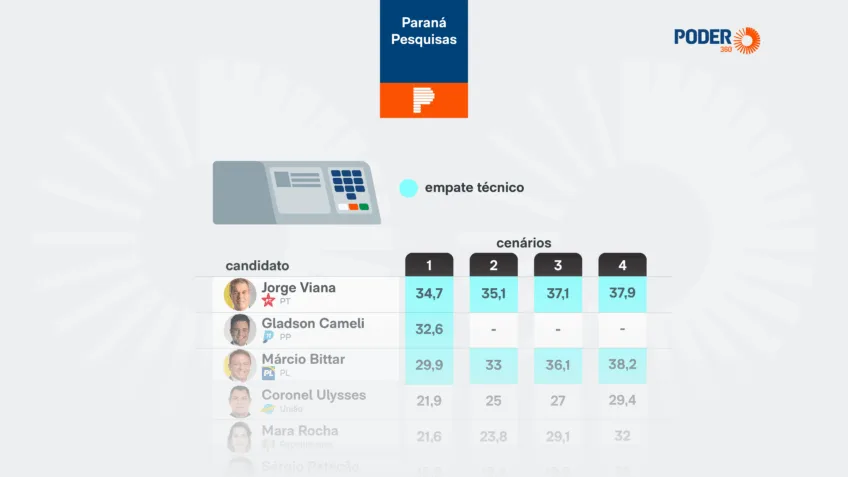 intenções de voto para o Senado; Paraná Pesquisas