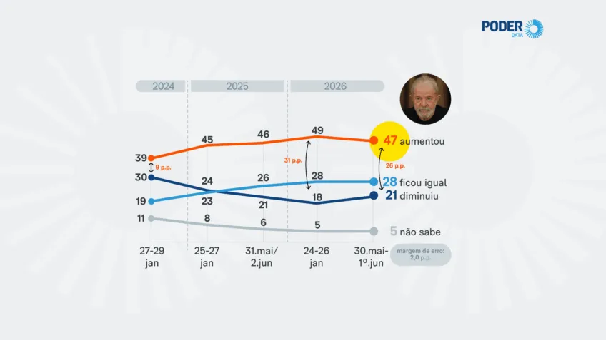 corrupção sob Lula; PoderData