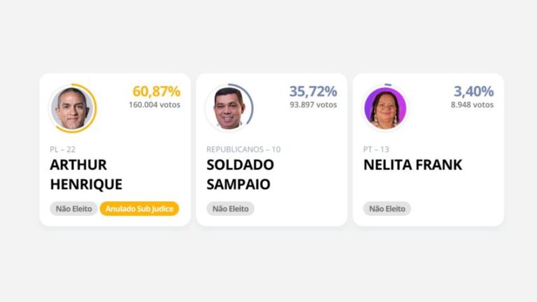 Acima, painel de apuração da Justiça Eleitoral com o resultado da eleição