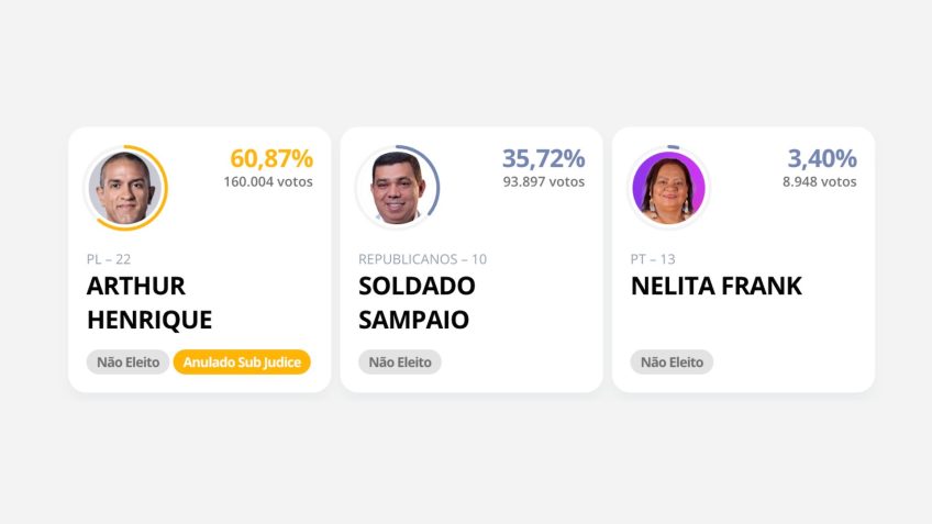 Acima, painel de apuração da Justiça Eleitoral com o resultado da eleição