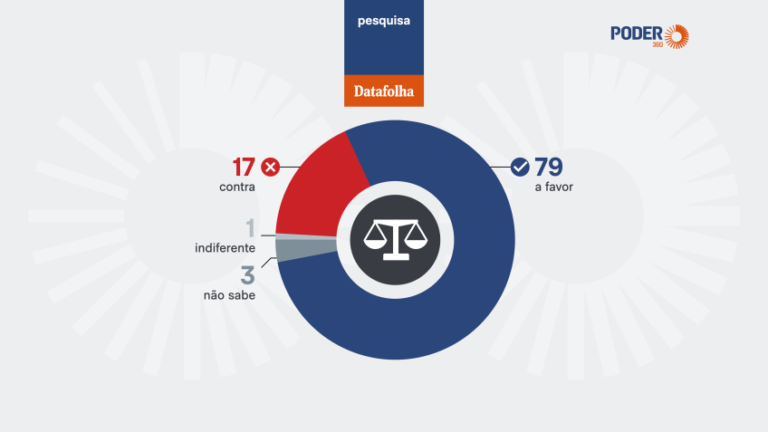 79% поддерживают снижение возраста уголовной ответственности, сообщает Datafolha