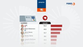 Лулу отвергают 52,3%, а Флавио — 49,5%, говорится в опросе.