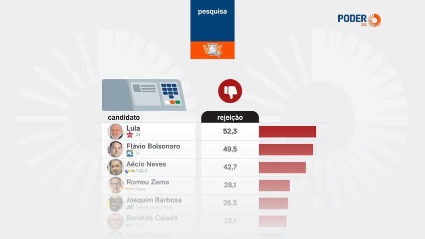 Лулу отвергают 52,3%, а Флавио — 49,5%, говорится в опросе.