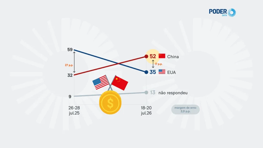 comércio internacional do Brasil; PoderData