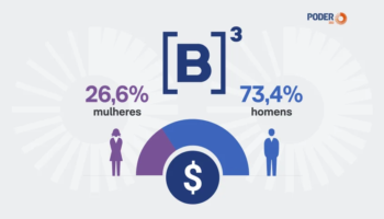 B3: женщины составляют 26% инвесторов; паритет займет 67 лет