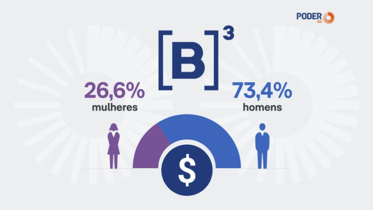 Em junho a B3 registrou número recorde de investidores, 6,5 milhões