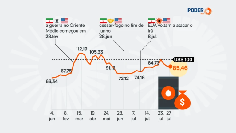 Война в Иране привела к падению цены Brent на 56 долларов за баррель за 4 месяца