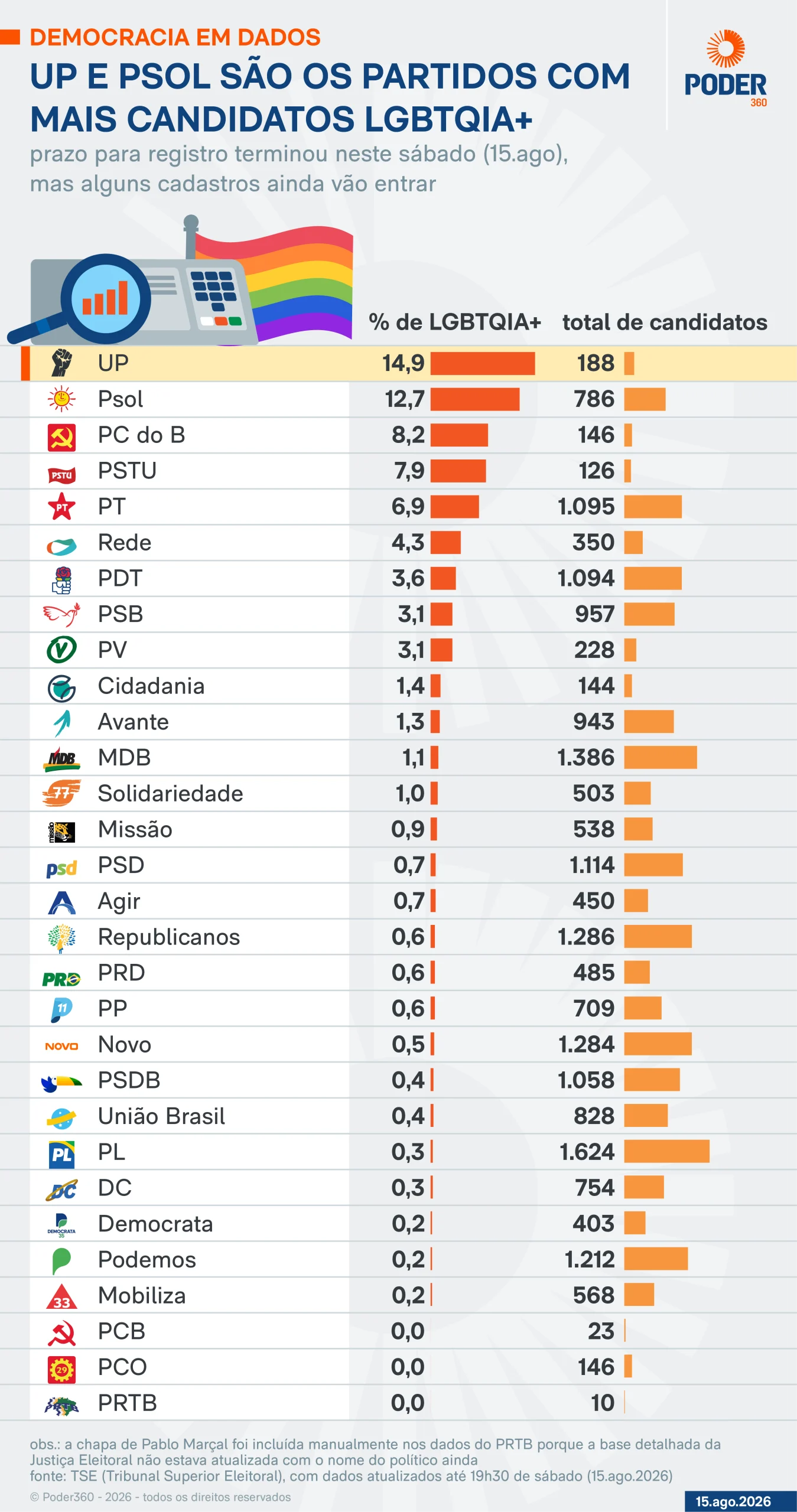 Инфографика показывает количество кандидатов ЛГБТКИА+ в Бразилии в 2026 году.