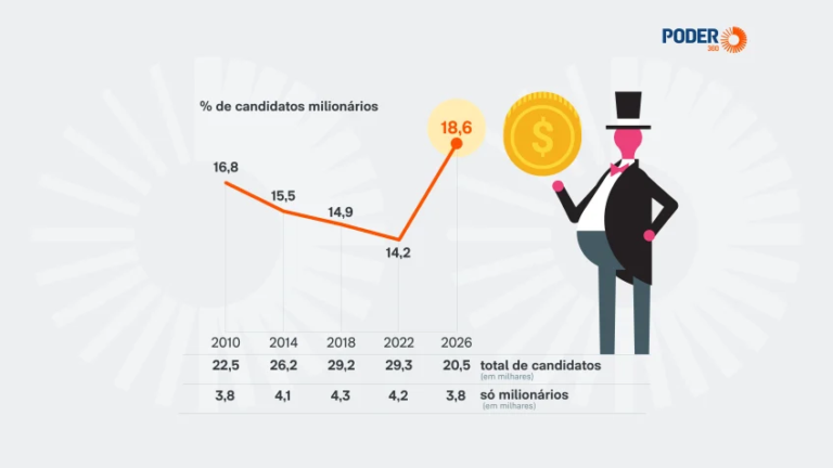 Na imagem, gráfico mostra a alta percentual dos candidatos milionários em eleições gerais