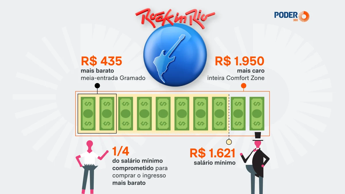 Билет на Rock in Rio 2026 достигнет 120% от минимальной зарплаты